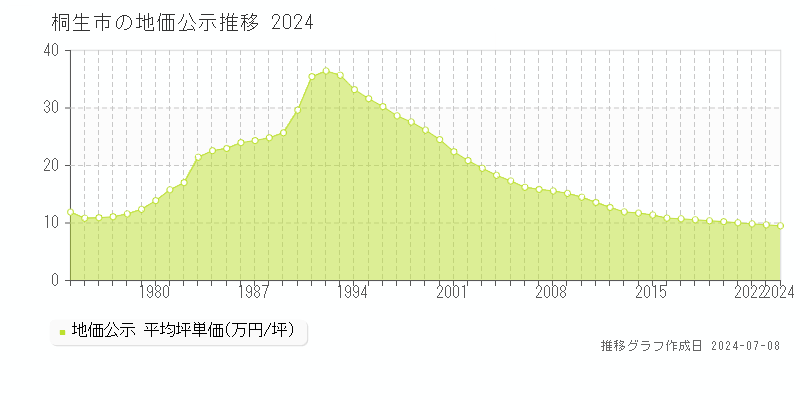 桐生市の地価公示推移グラフ 