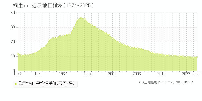 桐生市(群馬県)の公示地価推移グラフ(坪単価)[1974-2025年]