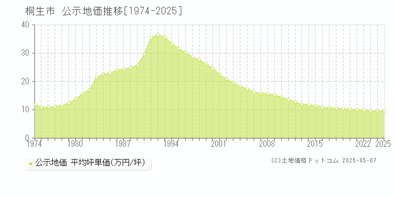 桐生市の地価公示推移グラフ 