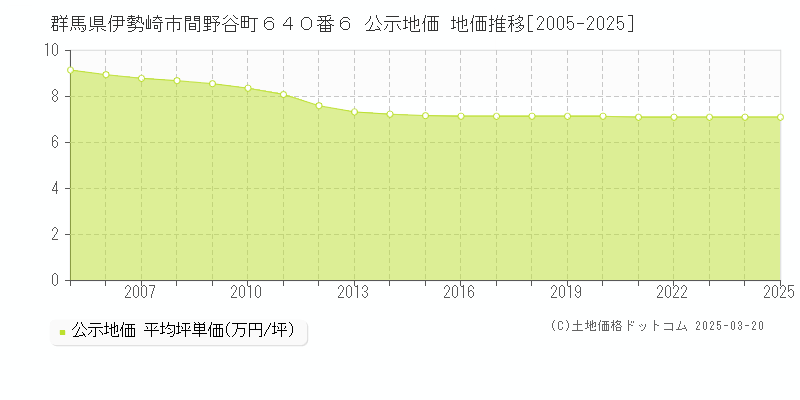 群馬県伊勢崎市間野谷町６４０番６ 公示地価 地価推移[2005-2025]