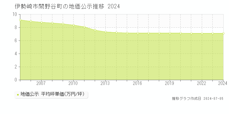 伊勢崎市間野谷町の地価公示推移グラフ 