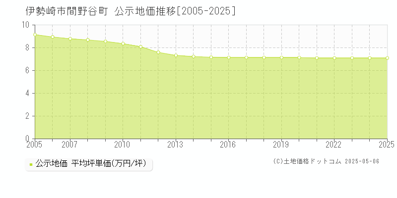 間野谷町(伊勢崎市)の公示地価推移グラフ(坪単価)[2005-2025年]