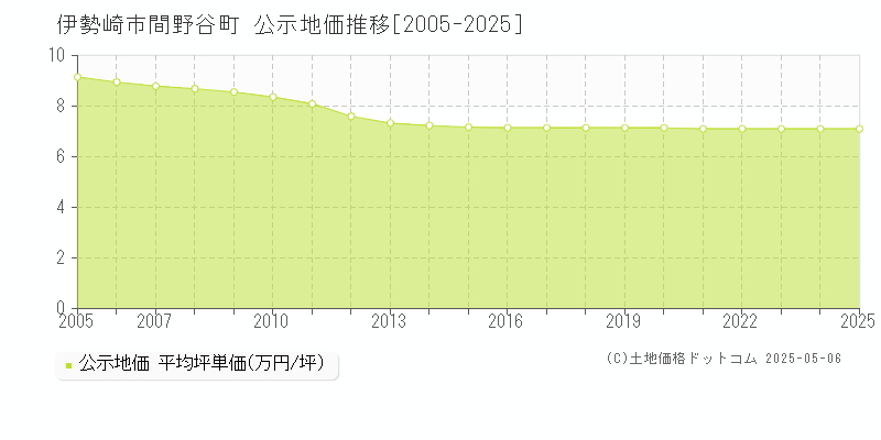 伊勢崎市間野谷町の地価公示推移グラフ 