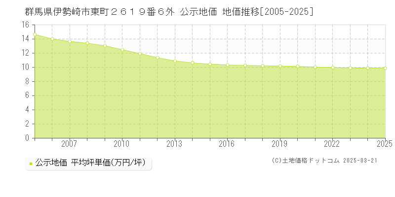 群馬県伊勢崎市東町２６１９番６外 公示地価 地価推移[2005-2025]