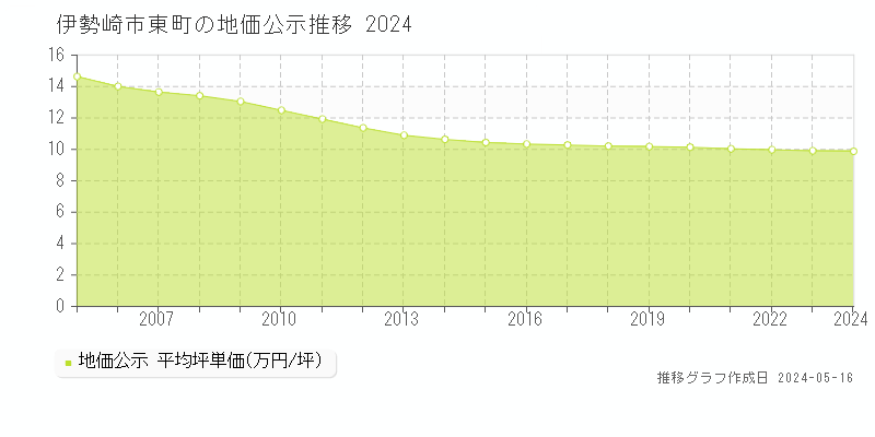 伊勢崎市東町の地価公示推移グラフ 