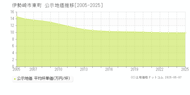 東町(伊勢崎市)の公示地価推移グラフ(坪単価)[2005-2025年]