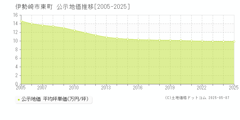 伊勢崎市東町の地価公示推移グラフ 