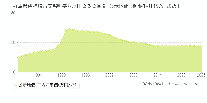 群馬県伊勢崎市安堀町字八反田２５２番９ 公示地価 地価推移[1979-2025]