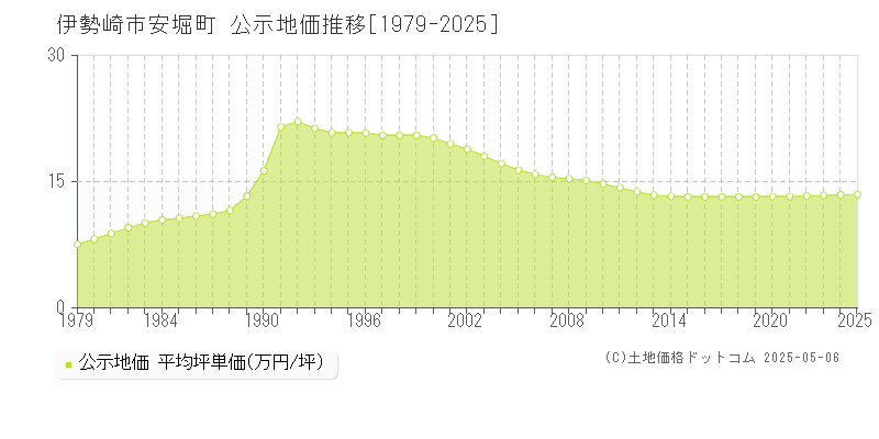 安堀町(伊勢崎市)の公示地価推移グラフ(坪単価)[1979-2025年]
