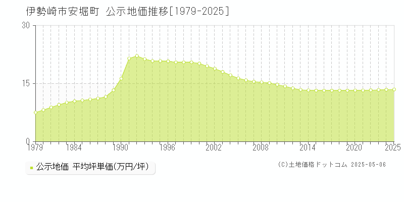 伊勢崎市安堀町の地価公示推移グラフ 