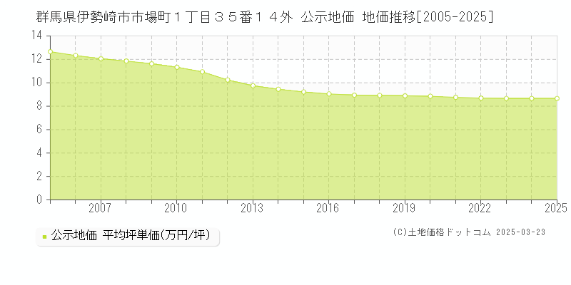 群馬県伊勢崎市市場町１丁目３５番１４外 公示地価 地価推移[2005-2025]