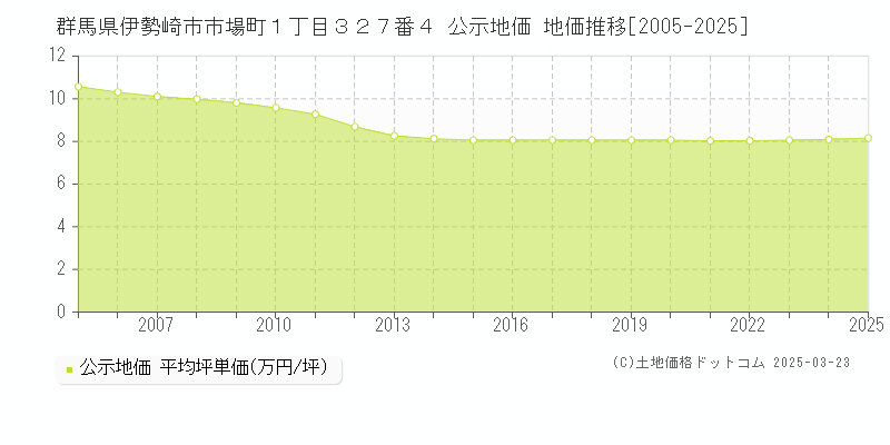 群馬県伊勢崎市市場町１丁目３２７番４ 公示地価 地価推移[2005-2025]