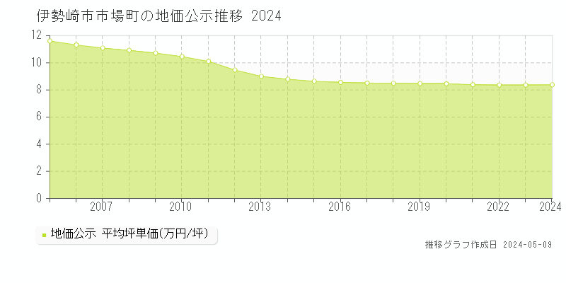 伊勢崎市市場町の地価公示推移グラフ 