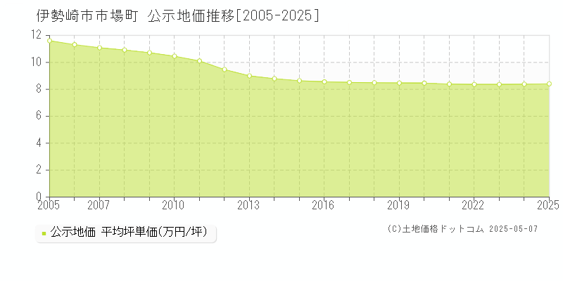 市場町(伊勢崎市)の公示地価推移グラフ(坪単価)[2005-2025年]