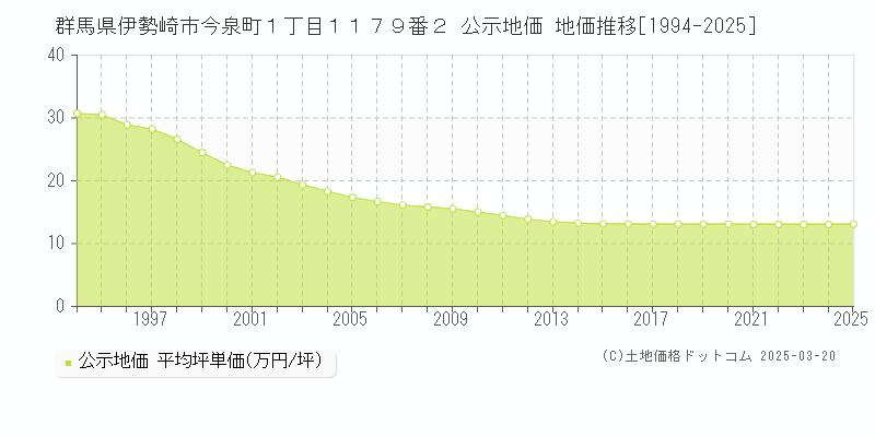 群馬県伊勢崎市今泉町１丁目１１７９番２ 公示地価 地価推移[1994-2025]