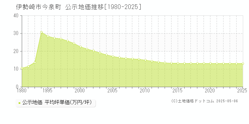 今泉町(伊勢崎市)の公示地価推移グラフ(坪単価)[1980-2025年]