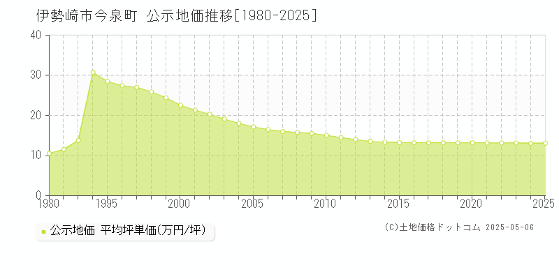 伊勢崎市今泉町の地価公示推移グラフ 