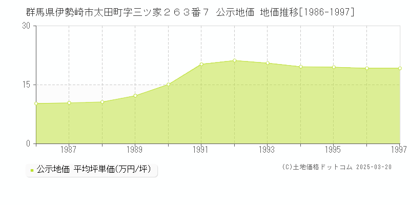 群馬県伊勢崎市太田町字三ツ家２６３番７ 公示地価 地価推移[1986-1997]