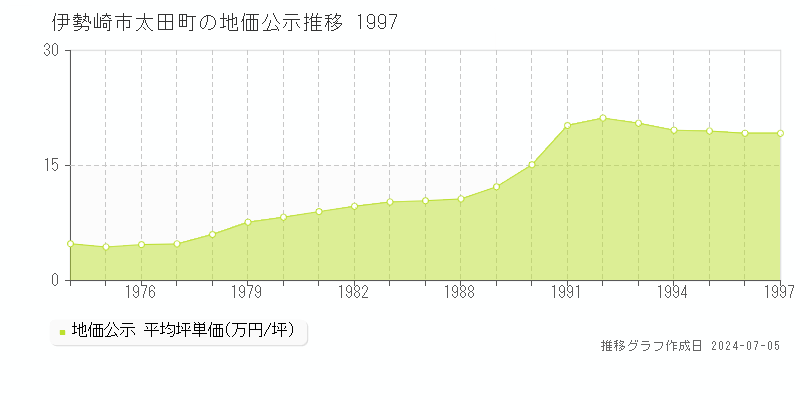 伊勢崎市太田町の地価公示推移グラフ 