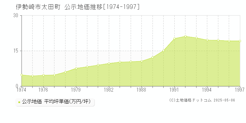 太田町(伊勢崎市)の公示地価推移グラフ(坪単価)[1974-1997年]