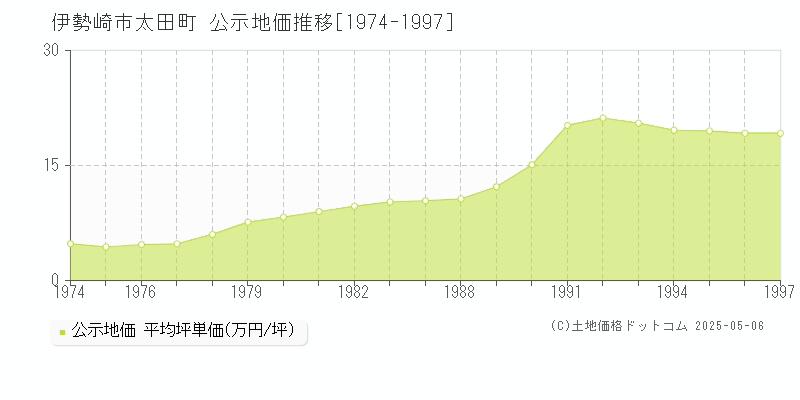 伊勢崎市太田町の地価公示推移グラフ 