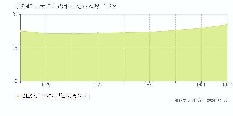 伊勢崎市大手町の地価公示推移グラフ 
