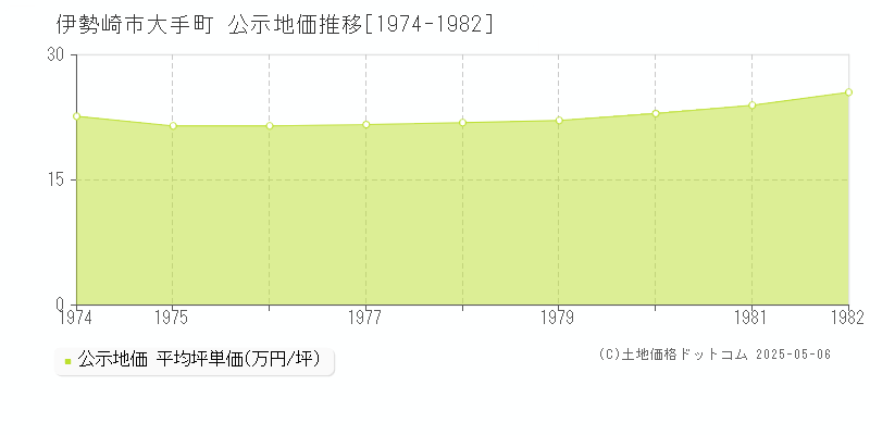 大手町(伊勢崎市)の公示地価推移グラフ(坪単価)[1974-1982年]
