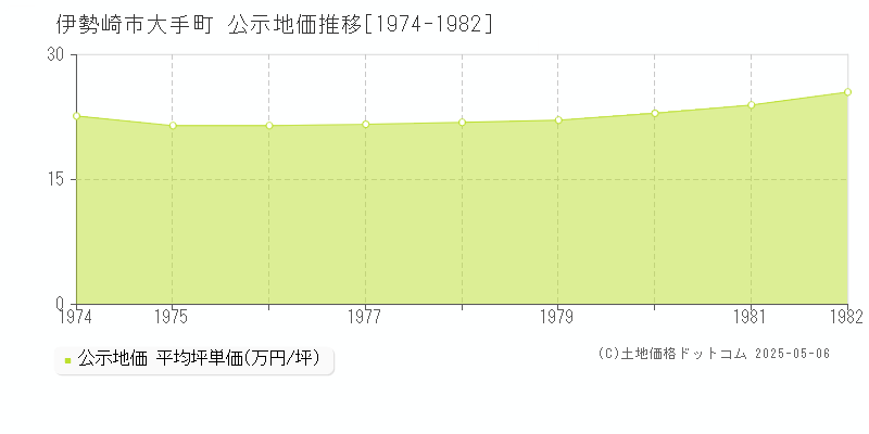 伊勢崎市大手町の地価公示推移グラフ 