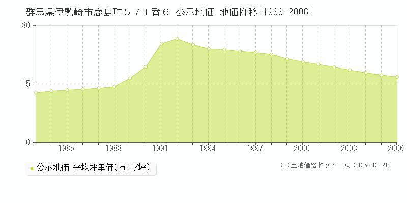 群馬県伊勢崎市鹿島町５７１番６ 公示地価 地価推移[1983-2006]