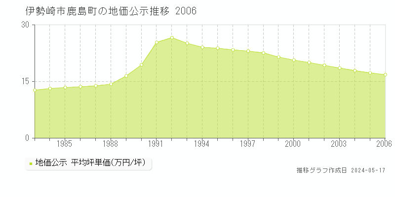 伊勢崎市鹿島町の地価公示推移グラフ 
