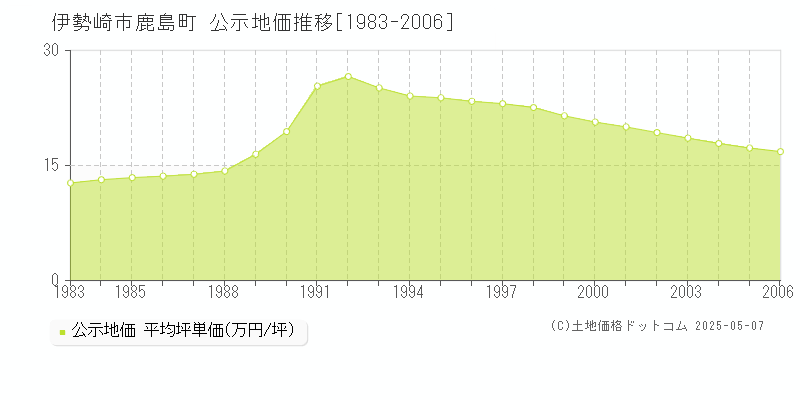 鹿島町(伊勢崎市)の公示地価推移グラフ(坪単価)[1983-2006年]