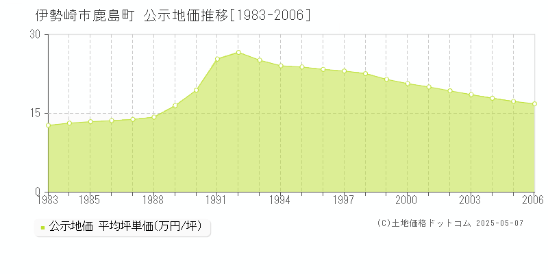 伊勢崎市鹿島町の地価公示推移グラフ 