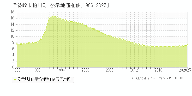 粕川町(伊勢崎市)の公示地価推移グラフ(坪単価)[1983-2025年]