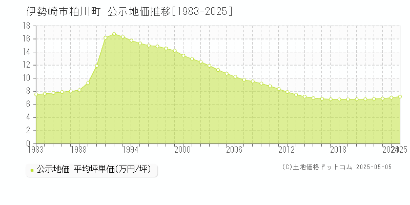 伊勢崎市粕川町の地価公示推移グラフ 