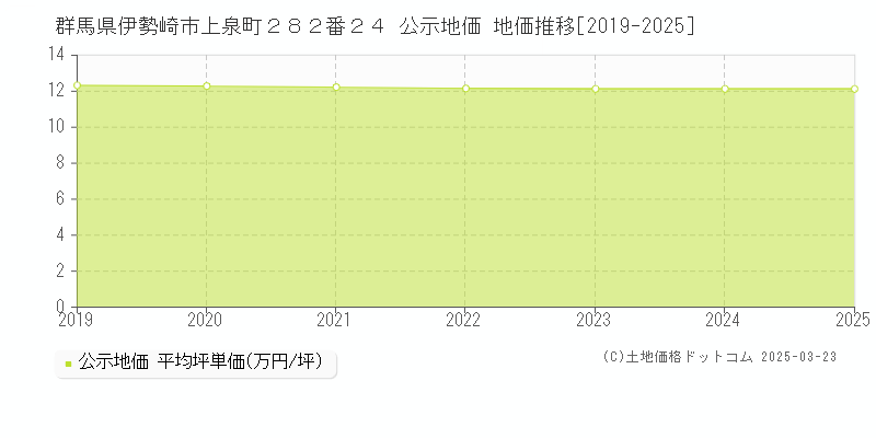 群馬県伊勢崎市上泉町２８２番２４ 公示地価 地価推移[2019-2025]