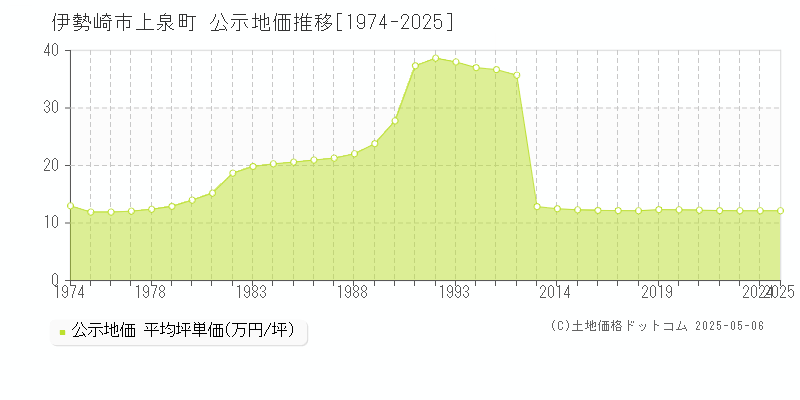 上泉町(伊勢崎市)の公示地価推移グラフ(坪単価)[1974-2025年]
