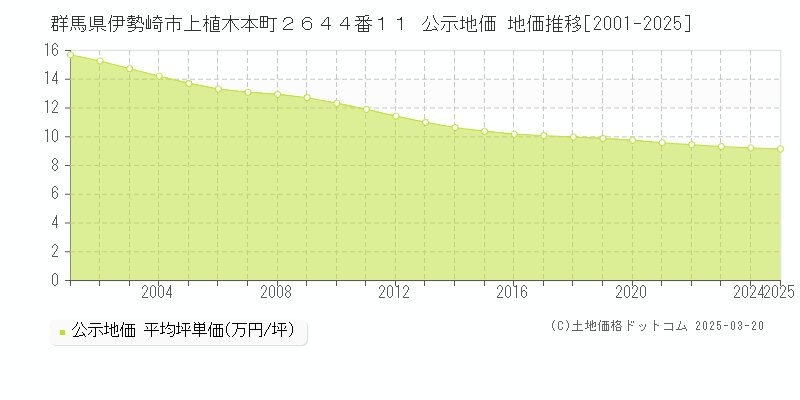 群馬県伊勢崎市上植木本町２６４４番１１ 公示地価 地価推移[2001-2025]