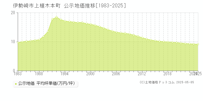 上植木本町(伊勢崎市)の公示地価推移グラフ(坪単価)[1983-2025年]