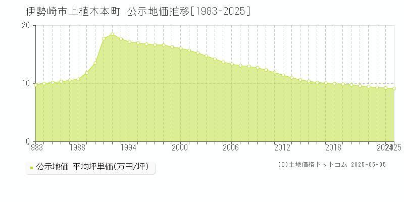 伊勢崎市上植木本町の地価公示推移グラフ 