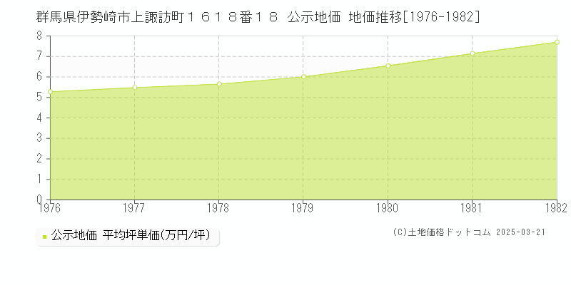 群馬県伊勢崎市上諏訪町１６１８番１８ 公示地価 地価推移[1976-1982]