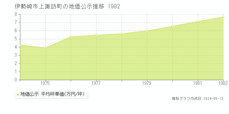 伊勢崎市上諏訪町の地価公示推移グラフ 