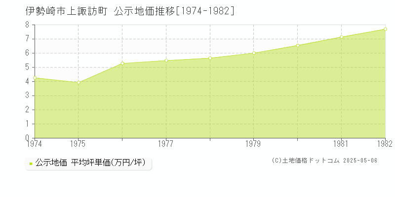 上諏訪町(伊勢崎市)の公示地価推移グラフ(坪単価)[1974-1982年]