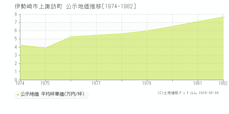 伊勢崎市上諏訪町の地価公示推移グラフ 