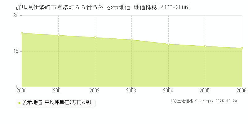 群馬県伊勢崎市喜多町９９番６外 公示地価 地価推移[2000-2006]