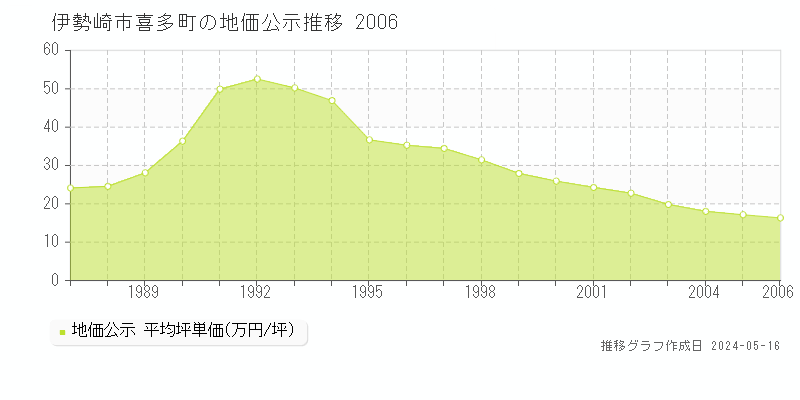 伊勢崎市喜多町の地価公示推移グラフ 