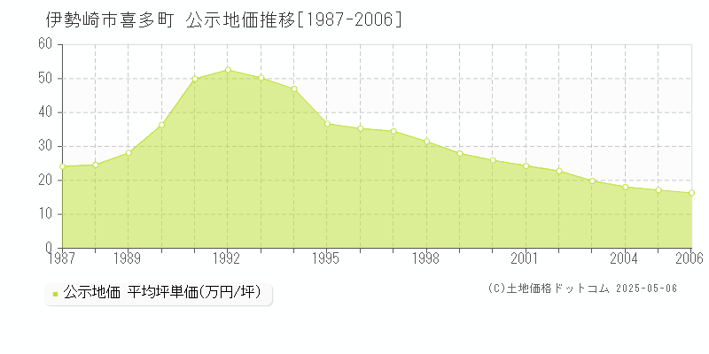 喜多町(伊勢崎市)の公示地価推移グラフ(坪単価)[1987-2006年]