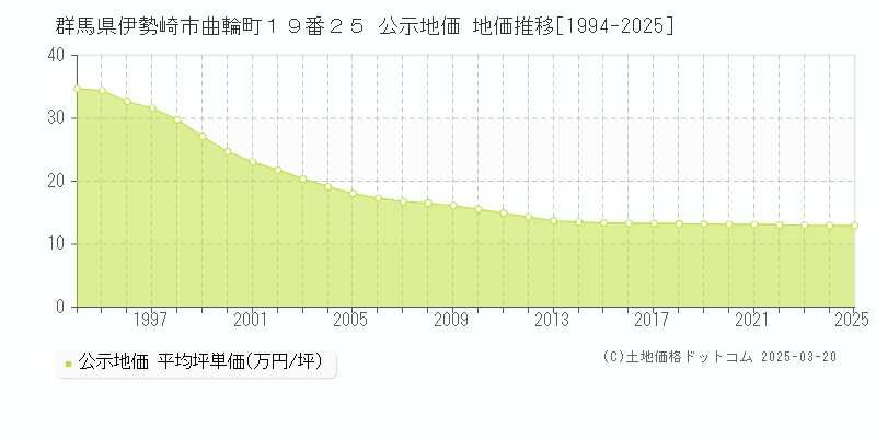群馬県伊勢崎市曲輪町１９番２５ 公示地価 地価推移[1994-2025]