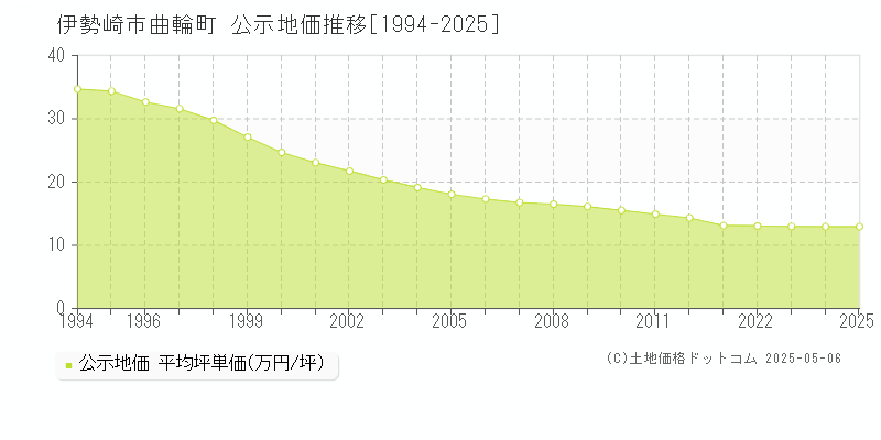 曲輪町(伊勢崎市)の公示地価推移グラフ(坪単価)[1994-2025年]