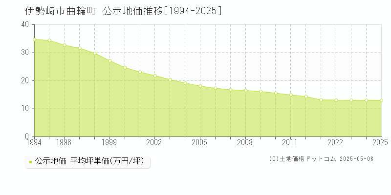 伊勢崎市曲輪町の地価公示推移グラフ 