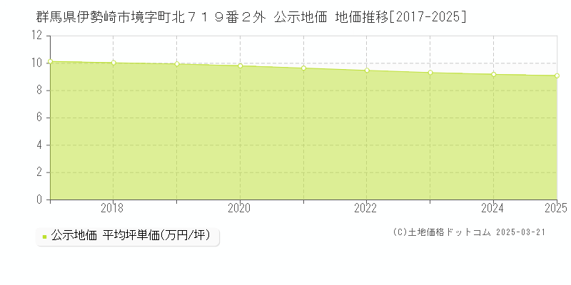 群馬県伊勢崎市境字町北７１９番２外 公示地価 地価推移[2017-2025]